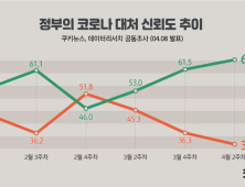 [쿠키뉴스·데이터리서치 여론조사] 정부의 코로나 대처 신뢰도 추이