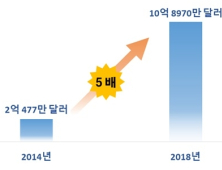 460억 달러 규모 의약품 특허 만료…'바이오시밀러 제품화' 지원 나선다