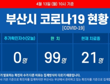 부산 나흘째 코로나19 추가 확진자 없어···누적 확진자 123명 유지