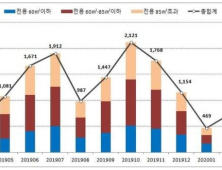 코로나19 여파…수도권 지역 3월 아파트 거래 감소세