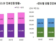 5년간 목디스크 환자 10%, 진료비 20% ↑…1인 평균 28만원 지출