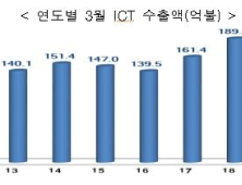 3월 ICT 수출액 160억달러...전년비 1.1% 증가