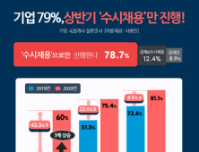 기업 79%