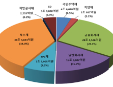 코로나19에 1분기 회사채 발행 급냉각…전년比 11.7%↓