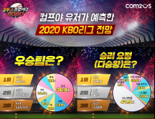 컴프야2020, KBO 전망 설문 결과 우승팀은 '두산 베어스'