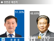 [진안군수 재선거]더불어민주당 전춘성 후보 당선 확정..400여표차 박빙