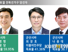 4.15 전북 재보궐선거.. 전주시 마 민생당 채영병, 군산시 바 더불어민주당 나종대·최창호