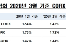 3월 코픽스 금리 일제히 하락…바닥치는 주담대 금리