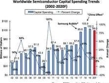 올해 글로벌 반도체 설비투자 규모 3% 감소 예상
