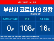 부산 코로나19 추가 확진자 없어···해외 입국 확진자 25명