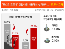 코로나19가 부른 취업난...올해 채용규모 44% 줄어들 전망