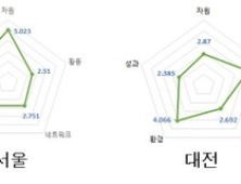 부산시, 지역과학기술혁신역량지수(R-COSTII) 전국 5위로 상승