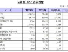 지난해 밴사 순이익 1643억원…전년比 1.02%↓