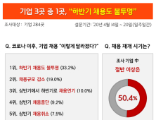 기업 3곳중 1곳 '하반기 채용 불투명'