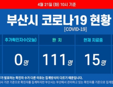 부산 코로나19 추가 확진자 없어···누적 확진자 129명