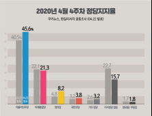 [쿠키뉴스·한길리서치 여론조사] 2020년 4월 4주차 정당지지율