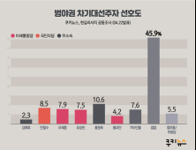 [쿠키뉴스·한길리서치 여론조사] 범야권 차기대선주자 선호도