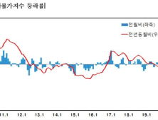 ‘유가 급락’ 여파에 3월 생산자물가 0.8%↓…하락폭 5년만에 최대