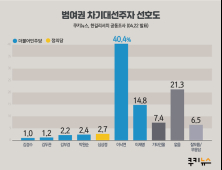 [쿠키뉴스·한길리서치 여론조사] 범여권 차기대선주자 선호도