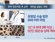 [쿠키건강뉴스] “55세 이하 유방암 환자, 화학항암치료 후 골밀도 감소”