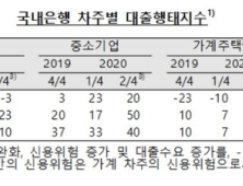 국내 은행 코로나19 지원위해 2분기 대출문턱 낮춘다