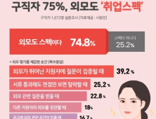 구직자 74% 