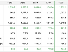 네이버, 1분기 영업익 2215억원...전년비 14.6%↑