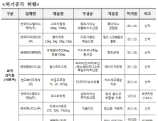 국내개발 백신 '배리셀라주' 등 총 22개 新의료제품 허가