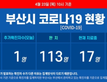 부산 코로나19 추가 확진자 1명···누적 확진자 133명