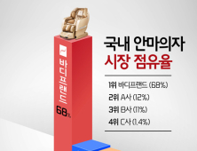 바디프랜드, 국내 안마의자 시장 점유율 68%…한국리서치 조사 결과