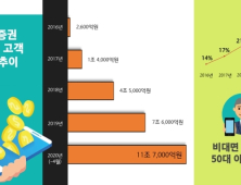 삼성증권, 업계 첫 비대면고객 자산 11조 돌파