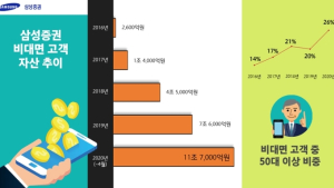 삼성증권, 업계 첫 비대면고객 자산 11조 돌파