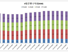 은행 산업 '빨간불'...4년만에 수익성 바닥 뚫렸다