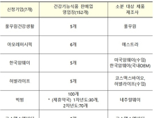 개인 맞춤 건기식 구매 가능해져…소분 판매 및 비의료적 상담 허용