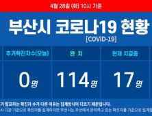 부산 코로나19 추가 확진자 ‘0명’···누적 확진자 134명 유지