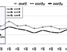 2월 출생아 작년보다 약 3000명 줄었다