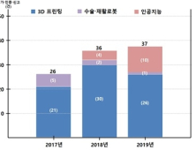 작년 의료기기 8269개 허가…AI기반·위해도 높은 4등급 기기 제조 ↑