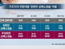 [쿠키건강뉴스] “일반인 심폐소생술, 정확도 따라 생존퇴원율 3배 차이”
