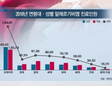 [쿠키건강뉴스] 알레르기비염 환자 증가…여성·10대이하 발병률 높아