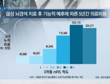 [쿠키건강뉴스] “급성 뇌경색, 치료결과 따라 의료비 최대 5배 차이”