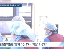 [쿠키건강뉴스] “말초동맥질환 유병률 4.6%…위험인자는 고혈압·심장질환”