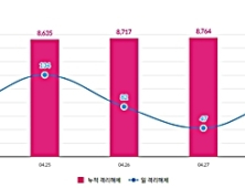 오늘 신규 확진자 ‘9명’… 검사 대상자도 확연한 감소세