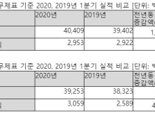 안랩, 올 1분기 영업익 30억원...