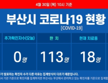 부산 코로나19 추가 확진자 ‘0명’···황금연휴 부산시 ‘긴장’