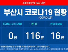 부산 코로나19 추가 확진자 ‘0명’···‘생활 속 거리두기’ 전환