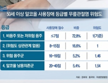 [쿠키건강뉴스] “알코올 의존 높은 50세 이상, 무릎관절염 위험 증가”