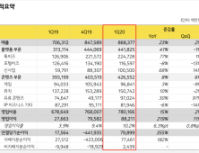 카카오, 1분기 영업익 882억원으로 전년비 11% 증가...역대 최대