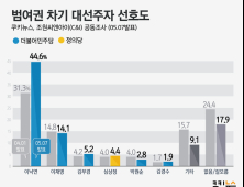 [쿠키뉴스·조원씨앤아이 여론조사] 범여권 차기 대선주자 선호도 (2020년 5월 2주차)