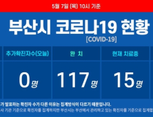 부산 코로나19 추가 확진자 없어···누계 확진자 135명 유지