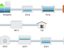 대전 상수도, 지능형 물 관리체계로 전환